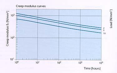Creep modulus curces PA 12 at T = 23 /100 C Creep elongation curves PA 12 at T = 23 C/100 C