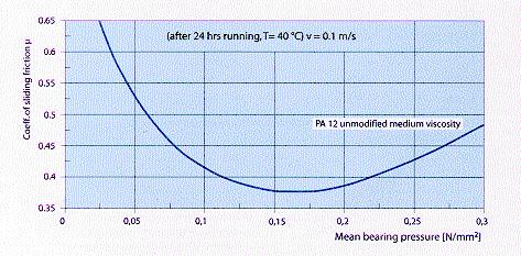 Coefficient of sliding friction in dependence of bearing temperature (Lubrimeter test acc.