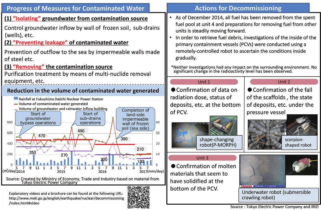 Eﬀorts for Decommissioning and Contaminated Water Management at Fukushima Daiichi Nuclear Power Station 7 Average daily rainfall(fukushima Daiichi NPS) The contaminated water measures and