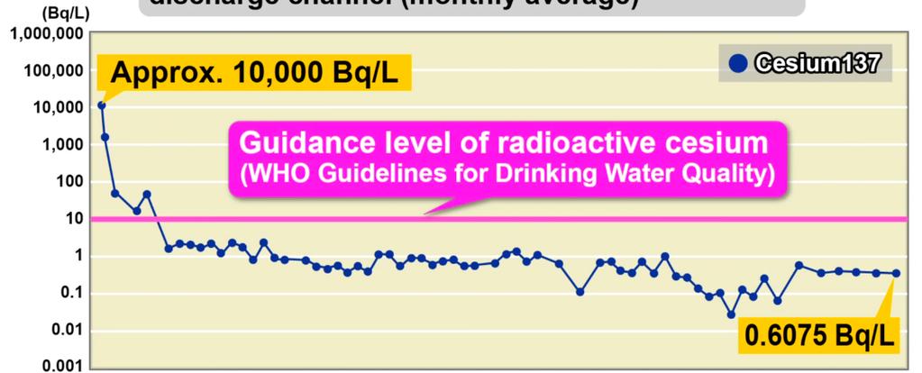 material near the south discharge channel ( Cesium 137, monthly average) Continuation of sufficiently low concentrations of radioactive