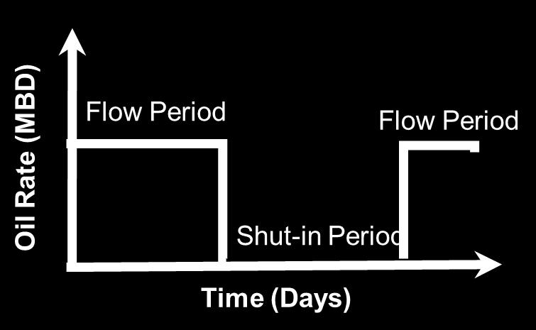 CPS Concepts Figure 1 illustrates the CPS with a certain period of shut-in time. In a cyclic production mode, the mechanism of fluid movement is different than a normal production mode.
