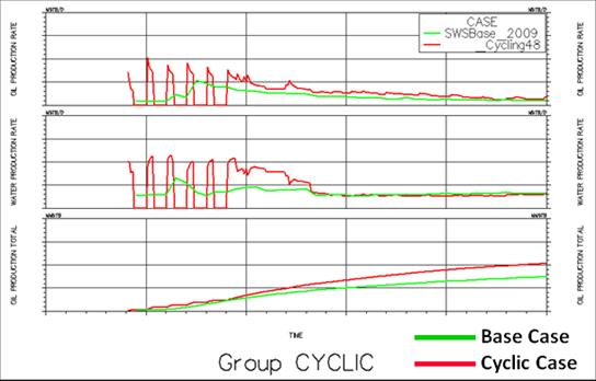 Based on these results, the 8/4 cycle has been used in the actual field production optimization of cyclic wells. Fig. 4 All prediction cases in one well. Fig. 5 The best cycle time.