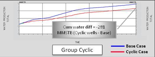 between the number of cyclic wells placed on