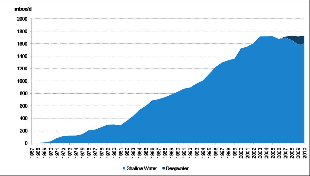 Growing Importance of Deepwater Deepwater production has only recently begun in
