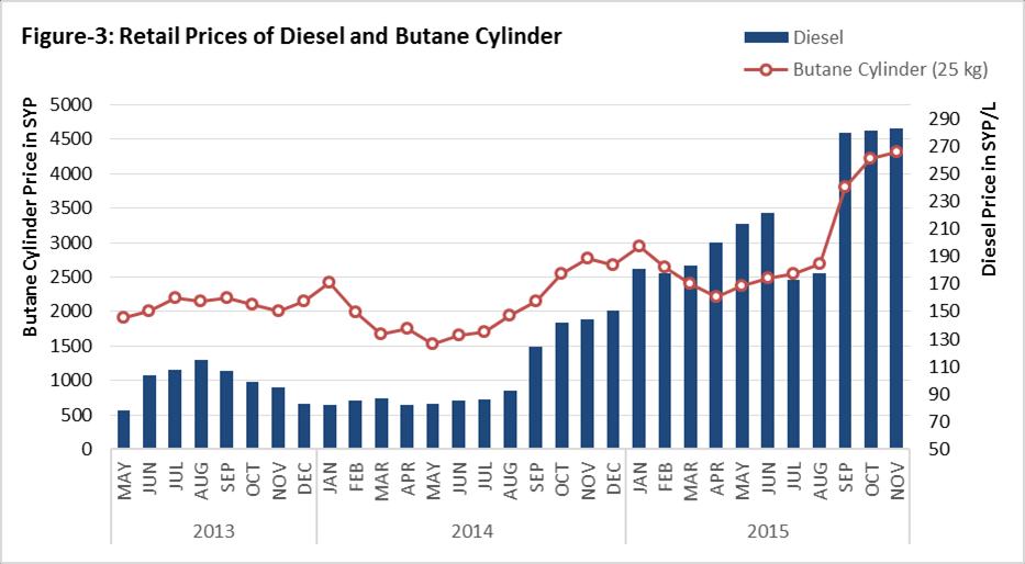 3 Diesel and cylinder of butane gas: During November 2015, the average price of one liter of diesel was SYP 283, while a cylinder of butane gas was available at SYP 4,309.