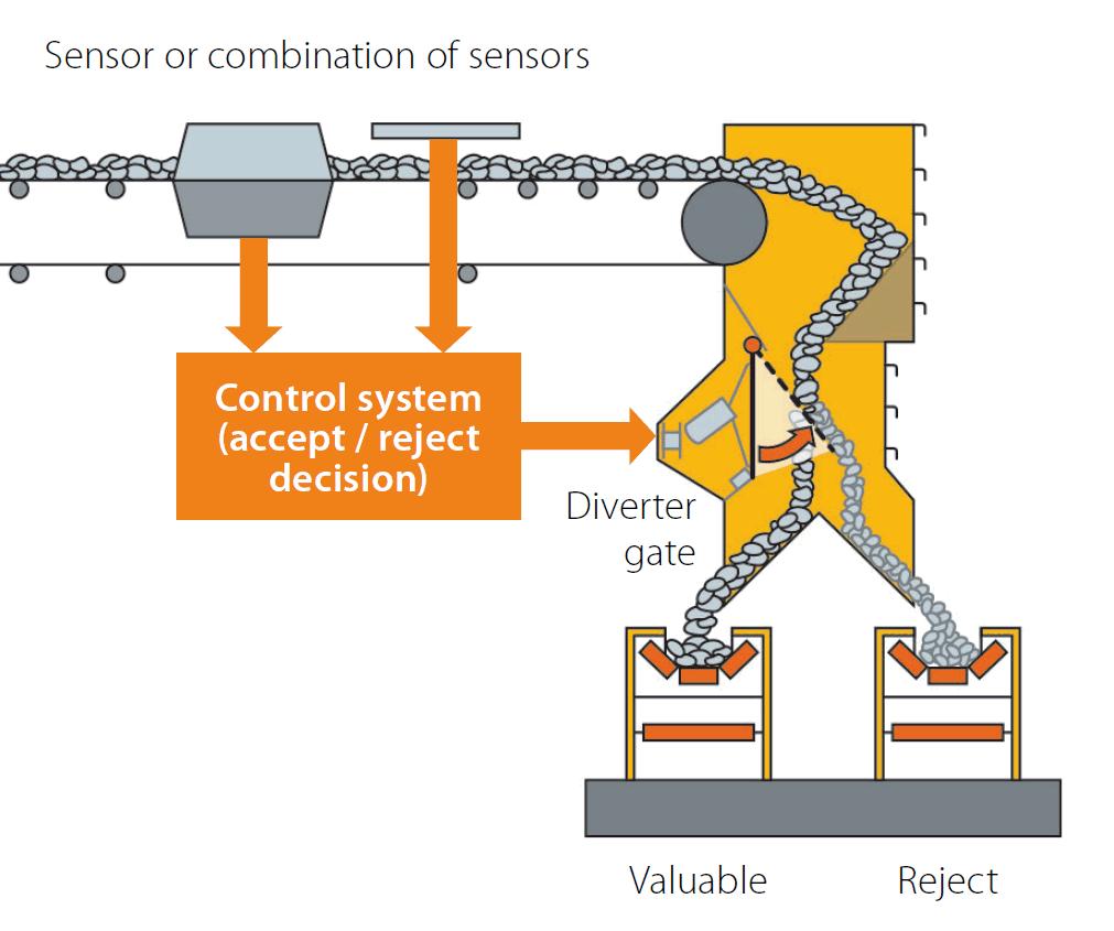 conveyor belt. Requires penetrative and fast sensors. 2.