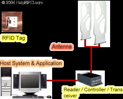 Components of RFID (Contd) Scanner and Readers - Creates