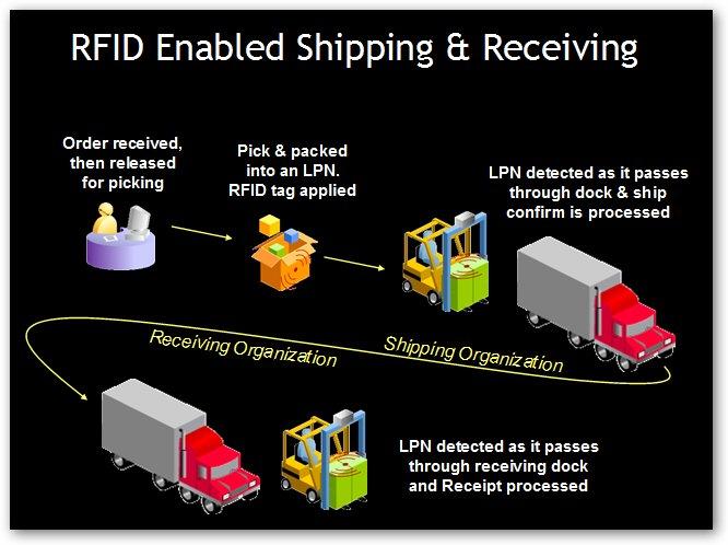 RFID in Supply Chain Management Check out the video on use of RFID in