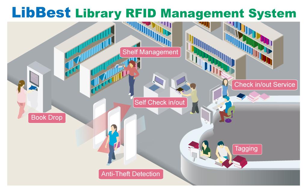 RFID Applications in Libraries Advantages Rapid and simplified patron charging High speed Inventory