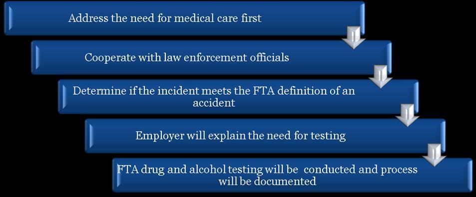 The steps to follow in a post-accident situation are summarized in the following illustration: Random Testing The FTA regulation requires random testing of drugs and alcohol for all safety-sensitive