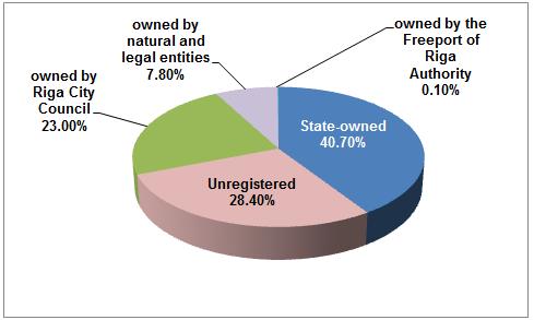 Figure 15 Structure of ownership of the land of the territory of the port Source: (Free Port of Riga Authority 2013) Economic profile According to the record in 2014, FPR was the biggest