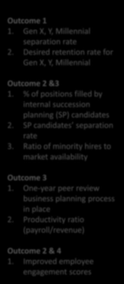 Ratio of minority hires to market availability Outcome 3 1. One-year peer review business planning process in place 2.