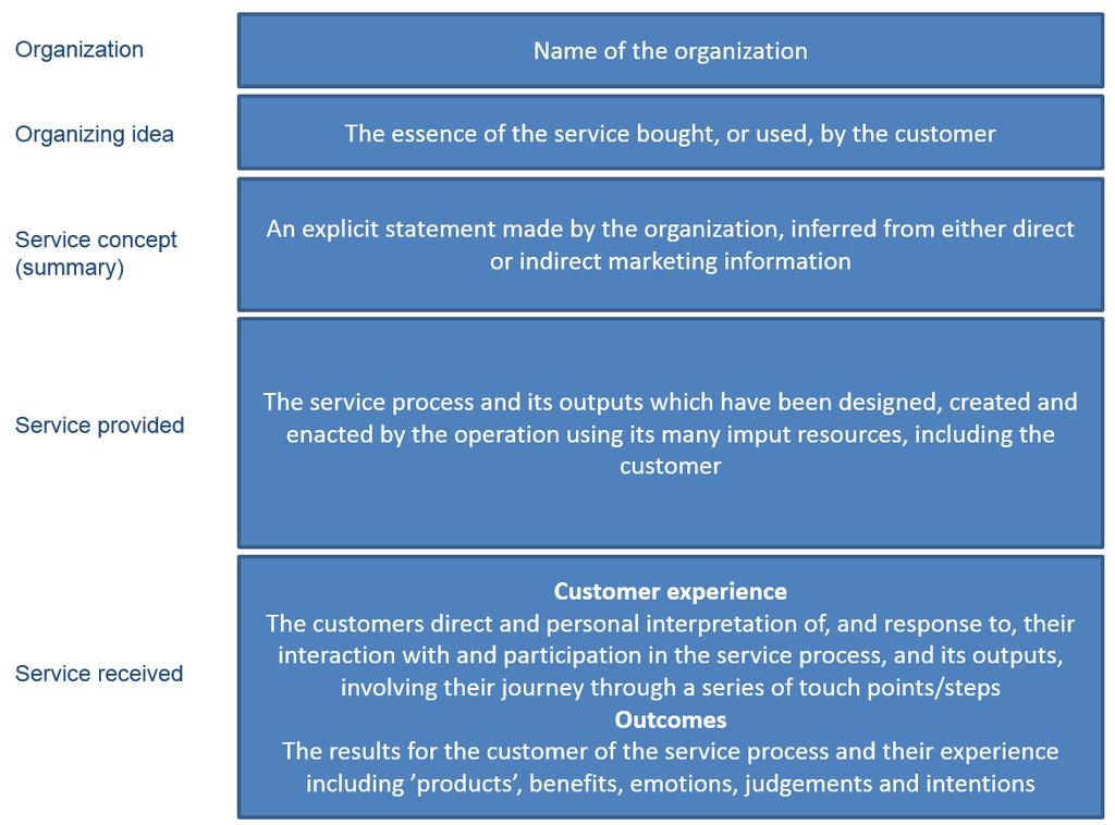 32 Figure 7. Service concept description (Johnston et al. 2012). Often service consist of a set of service component or elements that together create value to the customer.
