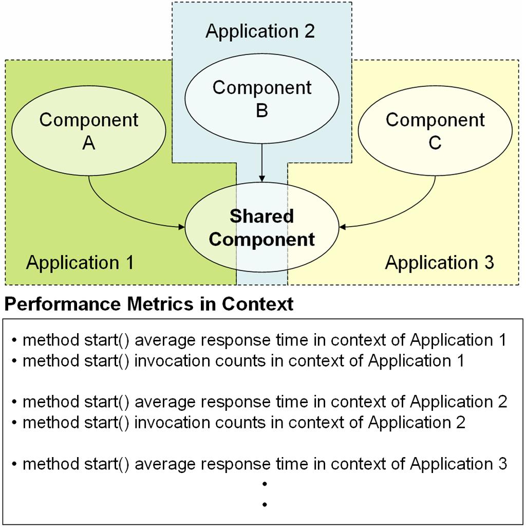 Figure 4: Metrics collected by ORACLE ENTERPRISE MANAGER breaks out behavior by application context The metrics shown in Figure 4 accurately measure a particular method s average response time and