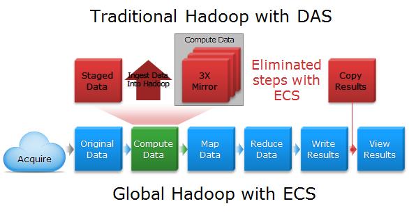 Because of ECS s in place analytics feature, data does not have to be migrated to a local Hadoop DAS.