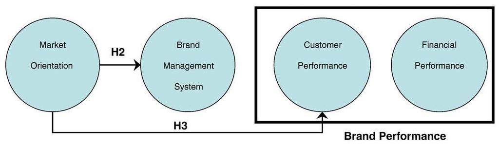 850 J. Lee et al. / Industrial Marketing Management 37 (2008) 848 855 Fig. 1. The effect of the BMS on brand performance.