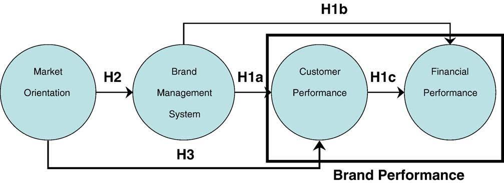 J. Lee et al. / Industrial Marketing Management 37 (2008) 848 855 851 Fig. 3. Research framework and hypotheses. due to a floor effect.