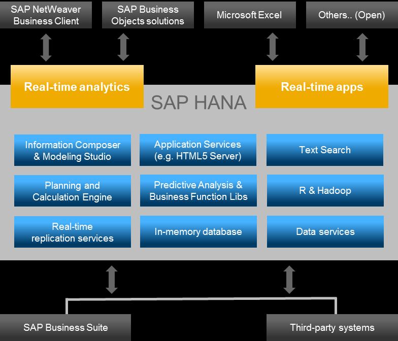 Key capabilities SAP HANA base and platform editions supported Supported sizes (RAM): 32 GB, 64 GB, 128 GB, 256 GB, 512 GB, 1 TB (bigger sizes up