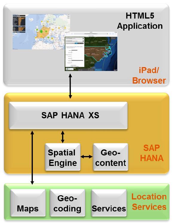 Platform Services: Analytics SAP HANA spatial/gis The SAP HANA spatial/gis options provide functions to analyze and process geospatial information in SAP HANA with high performance.