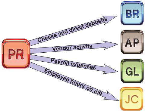 Payroll Relationship with Other Modules Integration is the way information is shared between installed modules.