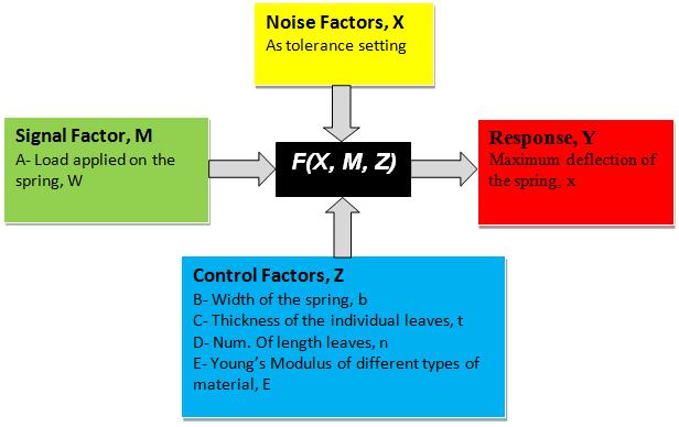 categorized into control factors, noise factors, and signal factors [5]. A parameter diagram studies all those factors which contribute to the output by a graphical way.