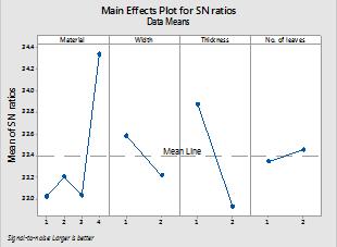 Fig 4: Effect of process parameters on stiffness (Raw data) Fig 6: Optimal Predict graph From the above analysis, the processing parameters, such as material, width, thickness and no.