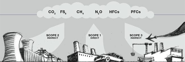 Overview of Scopes and Emissions Scope 1: Fuel combustion, District vehicles, etc.