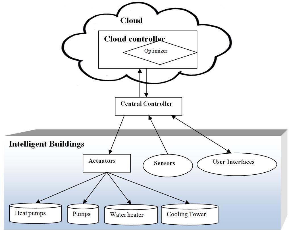 Figure 8-4: Cloud based control system architecture.