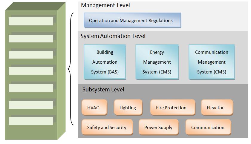 Figure 1-1: System integrations for intelligent building.