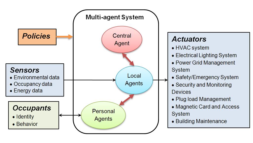 Figure 3-1: Overview of multi-agent system framework for intelligent buildings. Sensors are distributed in the entire building to monitor its performance.