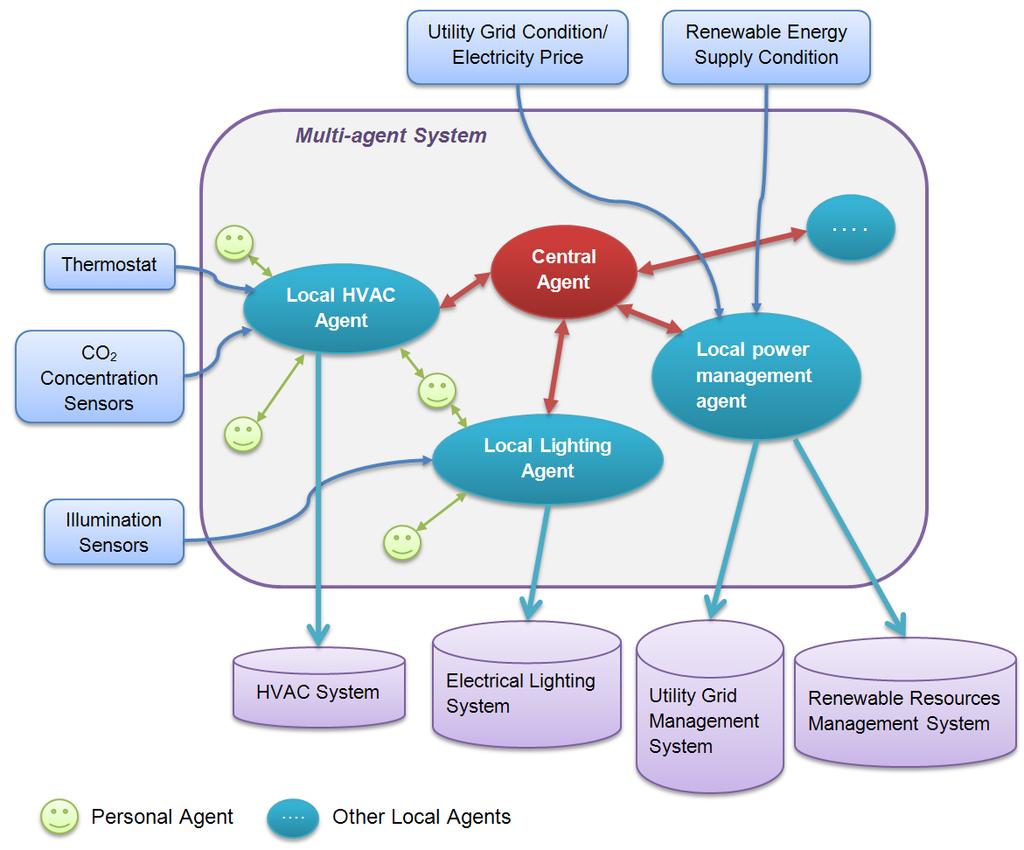 Figure 3-2: Architecture of the proposed multi-agent system. There are three kinds of agents in the proposed multi-agent system: central agent, local agent, and personal agent.