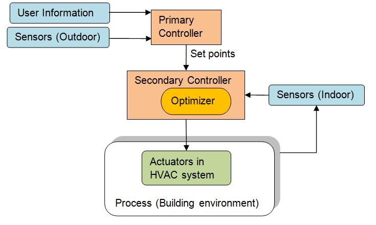 Figure 6-2: Control system structure for HVAC system. 6.3.