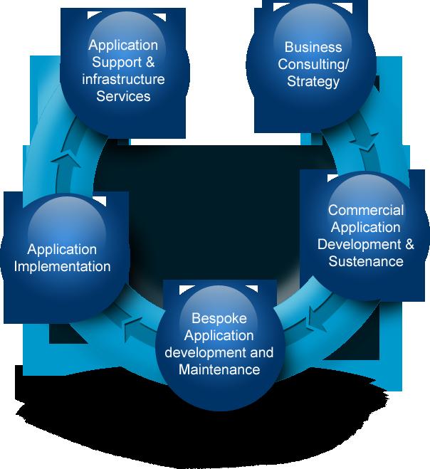 TECHNOLOGY SERVICE OFFERINGS Support & Infrastructure services L1/L2/L3 support, Backlog reduction, IV & V Application Performance Management, Customizations, Upgrade, migration, security, patch &