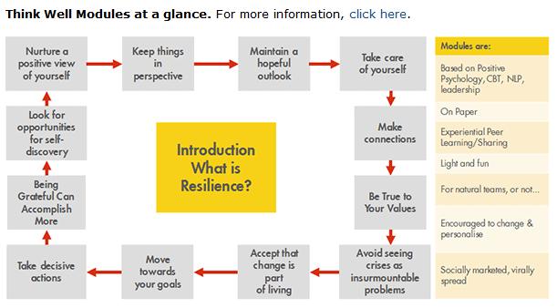 Think Well - Resilience The script also works on