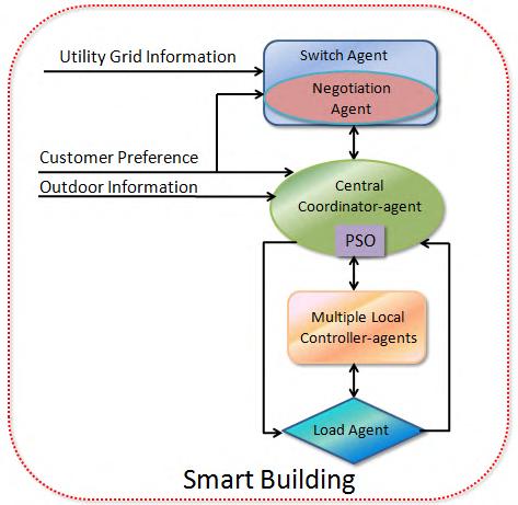 information exchange between agents based on the Agent Communication Language (ACL). The indirect communication mode is used for enabling an information exchange between agents in different layers.