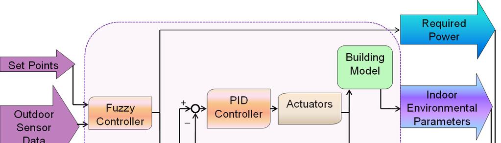 3.3 Structure of local controller-agents Local controller-agents are implemented in three local subsystems to control thermal comfort, visual comfort and air quality, respectively. Fig.