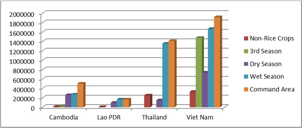 Since 1990, irrigation areas in Lao PDR, Cambodia and Thailand have expanded at a rate of 4 5% annually.
