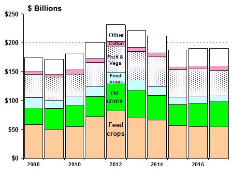 food grains wheat and rice of $11.0 billion (-3.0%); fruits and nuts of $23.8 billion (-17.2%); vegetables and melons of $20.4 billion (+6.8%); cotton of $7.4 billion (+25.