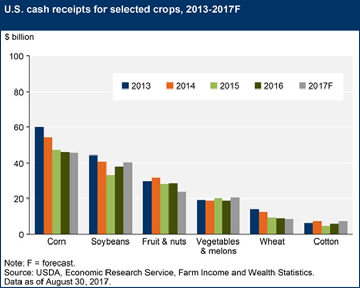 Figure 10. Cash Receipts for Selected Crops, 2013-2017F Source: ERS, 2017 Farm Income Forecast, August 30, 2017. All values are nominal, that is, not adjusted for inflation. 2017 is a forecast.