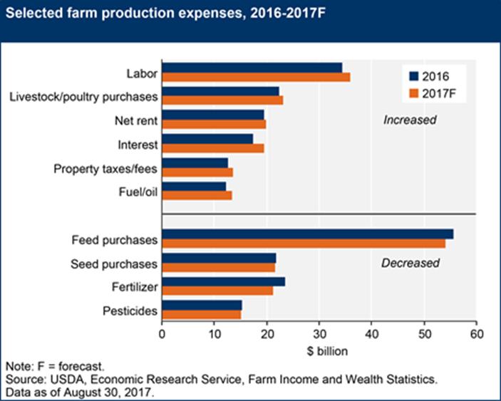 Figure 16. Farm Production Expenses for Selected Items, 2016 and 2017F Source: ERS, 2017 Farm Income Forecast, August 30, 2017. All values are nominal that is, not adjusted for inflation.