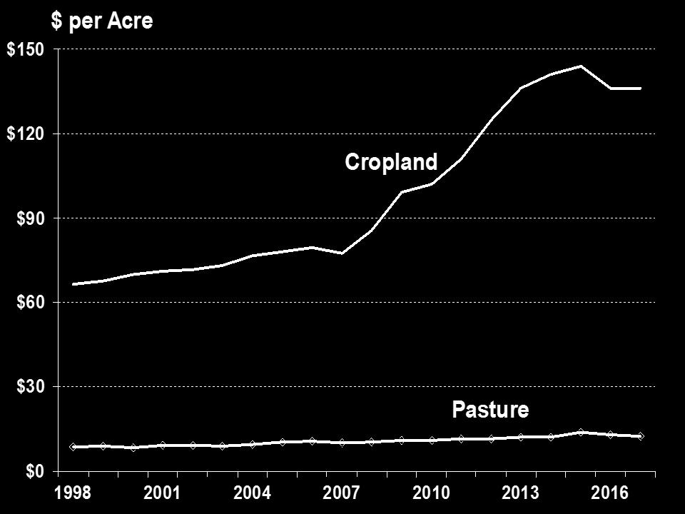 Figure 17. U.S. Average Farm Land Cash Rental Rates Since 1998 Source: NASS, Quick Stats, downloaded August 30, 2017. All values are nominal. Agricultural Trade Outlook U.S. agricultural exports have been a major contributor to farm income, especially since 2005.