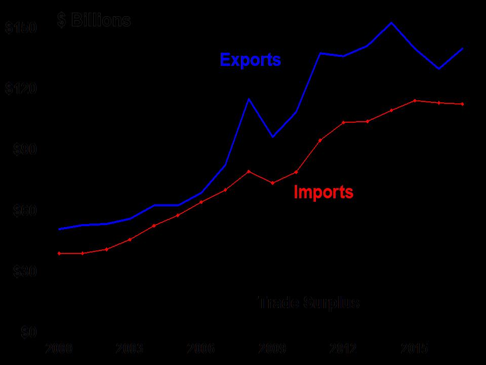 Figure 18. U.S. Agricultural Trade Since 2000, Nominal Values Source: ERS, Outlook for U.S. Agricultural Trade, AES-101, August 29, 2017; 2017 is a projection. Key U.S. Agricultural Trade Highlights As a share of total gross farm receipts, U.