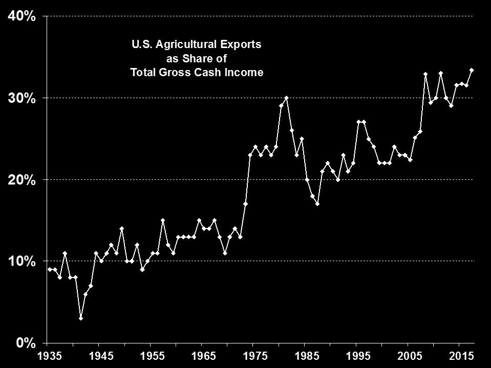 Figure 19. U.S. Agricultural Export Value as Share of Gross Cash Income Source: ERS, Outlook for U.S. Agricultural Trade, AES-101, August 29, 2017.