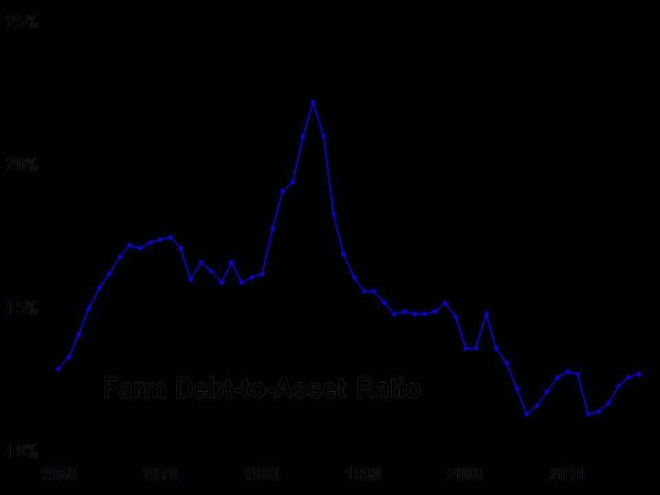 Figure 24. U.S. Farm Debt-to-Asset Ratio Since 1960 Source: ERS, 2017 Farm Income Forecast, August 30, 2017. 2017 is a forecast.