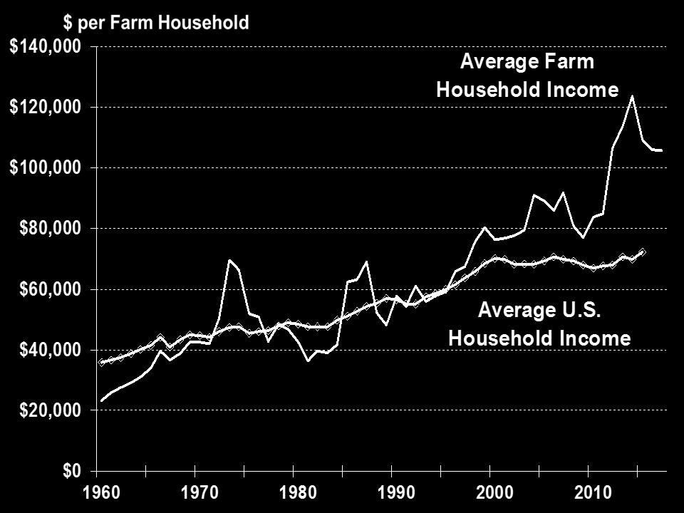 2017 Farm Income Forecast, August 30, 2017.