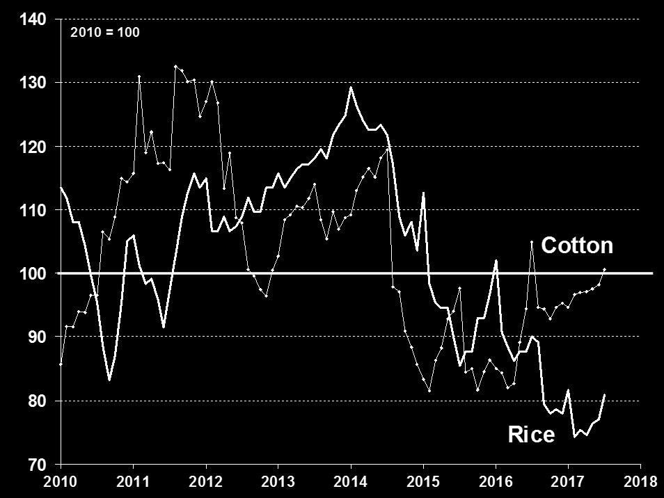 Monthly Farm Prices for Cotton and Rice, Indexed Dollars Source: USDA,