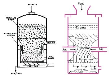 Updraft Gasifier (Counter current) In an updraft gasifier, the feed materials descend from the top to the bottom and the air ascends from the bottom to the top, while air is being blown upward