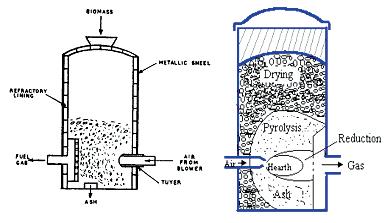 Energy Resources: Development, Harvesting and Management 173 called the pyrolysis zone, which is at temperatures ranging from 200 to 600 C from top to bottom.