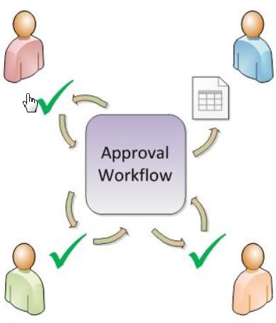 Chapter 2 Creating and Managing Sales Orders The following diagram illustrates an example flow of an approval that includes one Order Entry Specialist and three approvers.