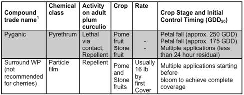 Plum Curculio Management Large plot trials testing Surround Surround applied 6x Significant reductions in damage at both sampling dates Large plot performed better than small - Behavioral mode of